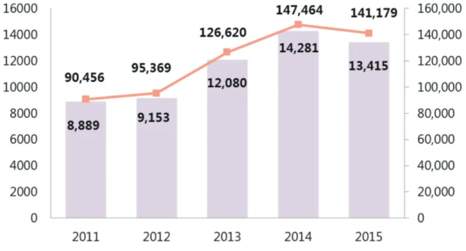 Fig. 1. Annual change of consultation fee.