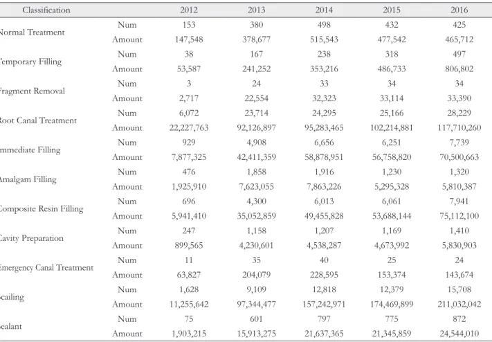 Table 5. Annual charge of dental safety observation fee