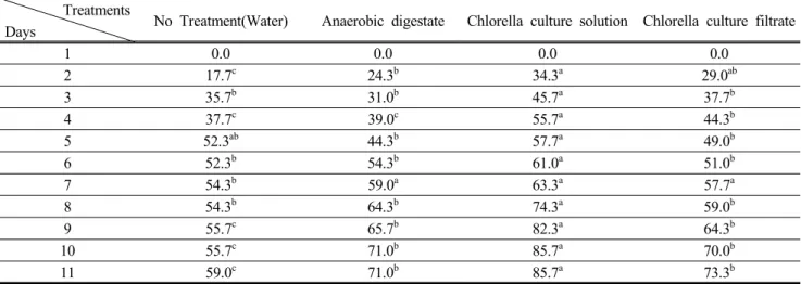 Table 3. Effect of Chlorella culture solution on gemination percentage(%) of perennial ryegrass seeds in the first experimentt