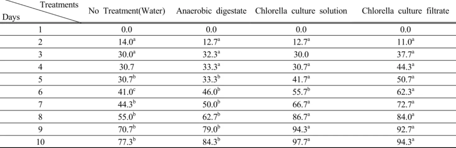Table 5. Effect of Chlorella culture solution on gemination percentage(%) of perennial ryegrass seeds in the third experiment