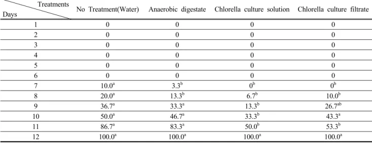 Table  11.  Effects  of  Chlorella  culture  solution  on  decay  rate(%)  of  perennial  ryegrass  seeds