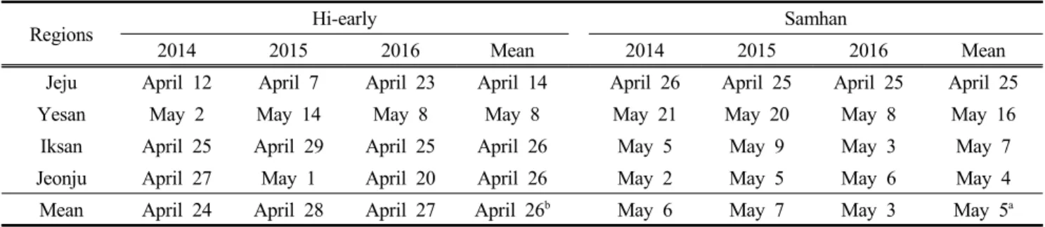 Table  2.  Heading  date  of  cultivar  ‘Hi-early’  evaluated  in  4  regions  for  3  years