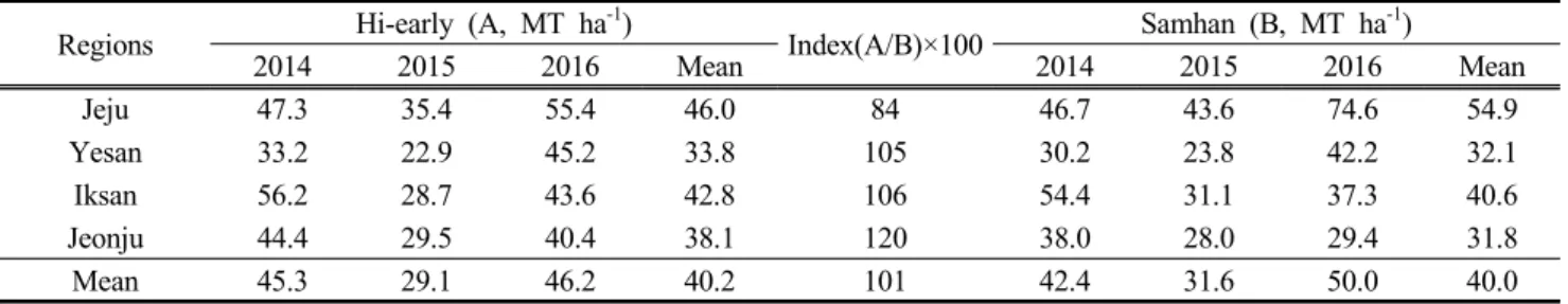 Table  5.  Forage  fresh  yield  of  cultivar  ‘Hi-early’  evaluated  in  4  regions  for  3  years