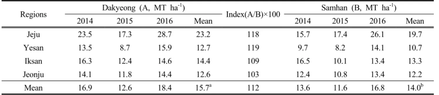 Table  6.  Dry  matter  yield  of  cultivar  ‘Dakyeong’  evaluated  in  4  regions  for  3  years
