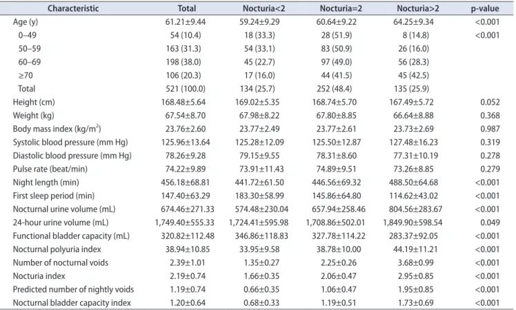 Table 1. Results of variables associated with nocturia by analyzing frequency volume chart according to the frequency of nocturia