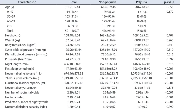 Table 2. Comparison of variables associated with nocturia between 24-hour polyuria and non-polyuria (most variables associated with nocturia  were high in 24-hour polyuria group)