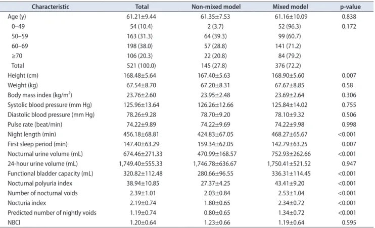 Table 5. Comparison of factors associated with nocturia depending on age (<50, 50–59, 60–69, and ≥70 years) (most variables were high in pa- pa-tients over 70 years old)