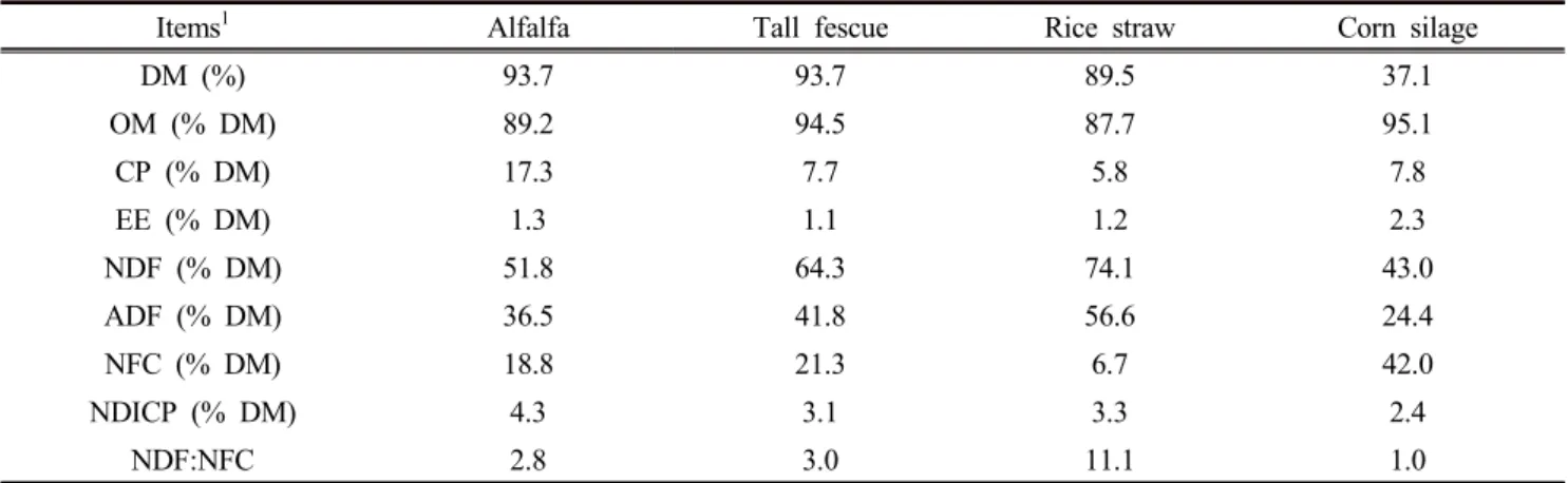 Table  1.  Chemical  composition  of  roughages  used  in  this  study