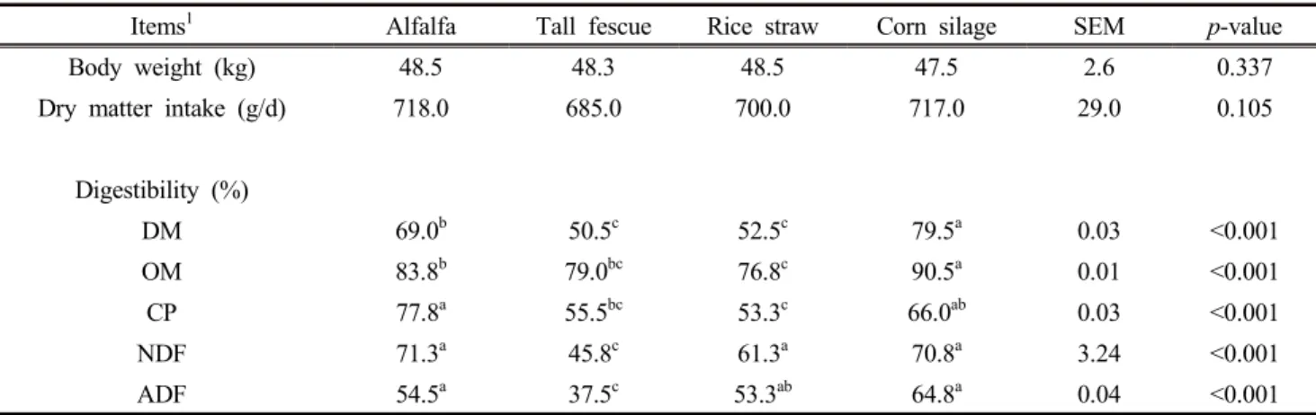 Table  2.  Effect  of  roughage  sources  on  dry  matter  intake  and  nutrient  digestibility  of  goats
