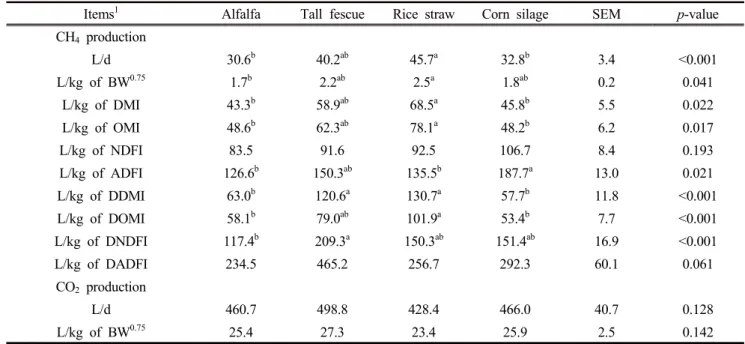 Table  3.  Effect  of  various  roughage  sources  on  enteric  methane  and  carbon  dioxide  emission  in  goats
