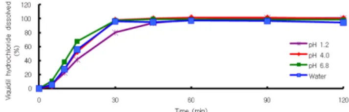 Fig. 2 − Dissolution profile of reference drug of alibendol tablets C-1.