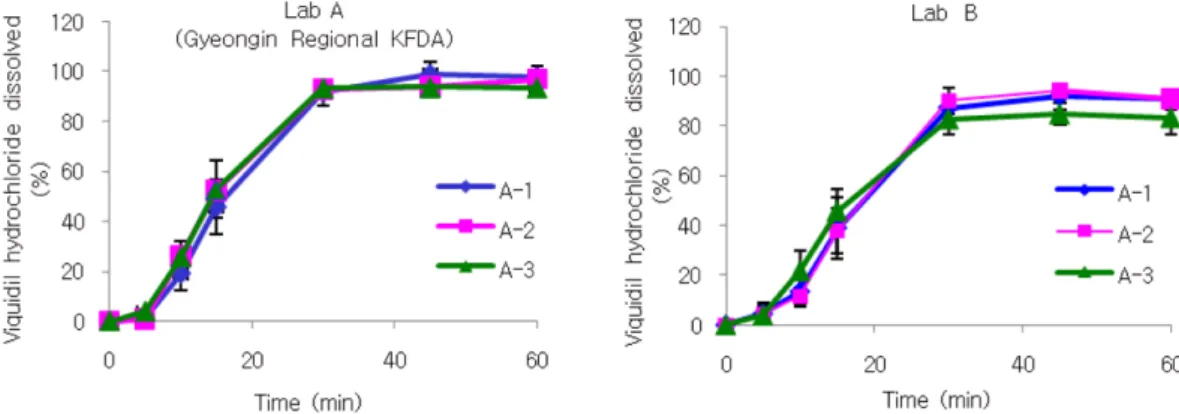 Fig. 4 − Dissolution profile in reference drugs of alibendol tablets between Lab A and Lab B.