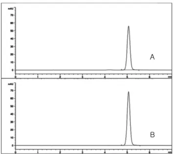 Fig. 6 − Chromatograms of Alibendol (A) standard (B) commercial sample (both at about 88 µg/ml).