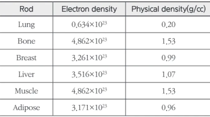 Table 2.  The mean CT number and SD of 6 points in the CIRS phantom (단위: HU)