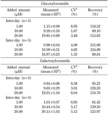 Table II - Monoglycoeramide extraction efficiencies of solvent systems in SW-620 cells and rat plasma Solvent systems for