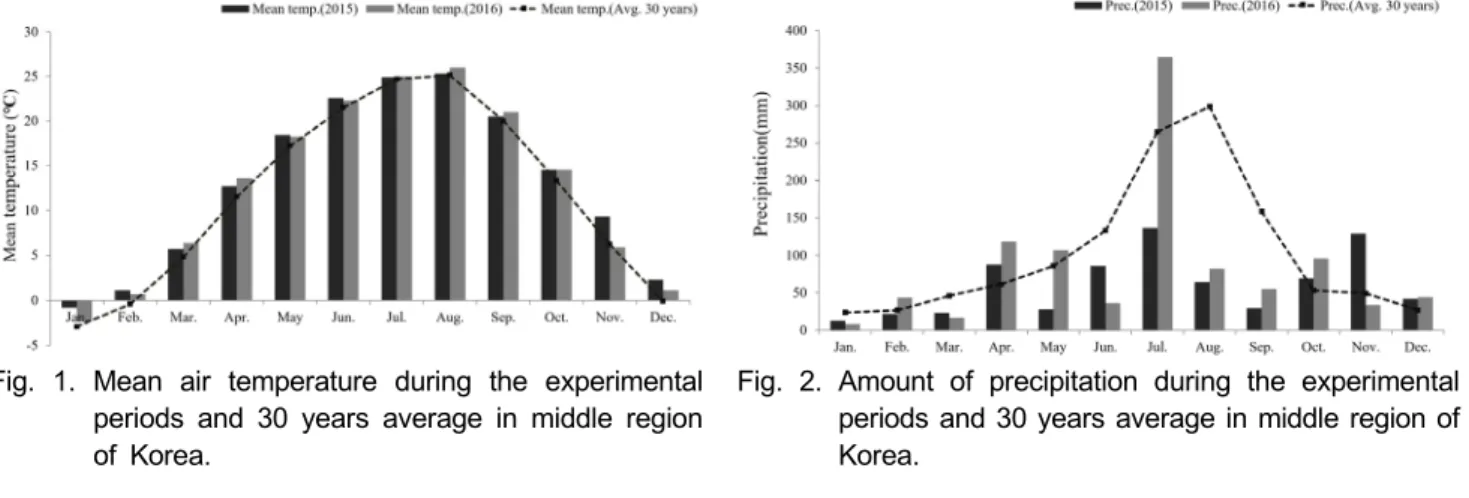 Fig.  1.  Mean  air  temperature  during  the  experimental  periods  and  30  years  average  in  middle  region  of  Korea.