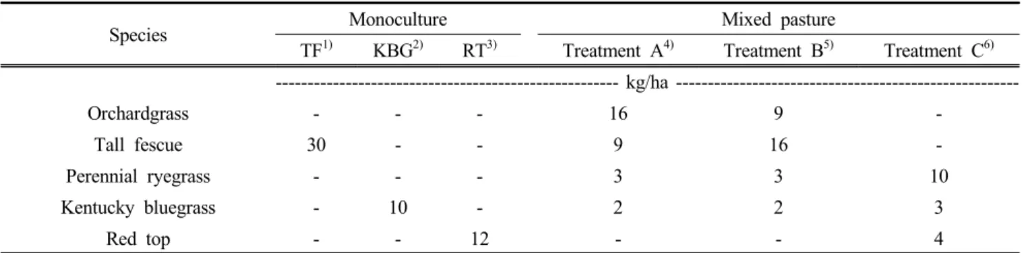 Table  2.  Descriptions  of  species  and  seeding  rate  about  monocultures  and  mixed  pastures