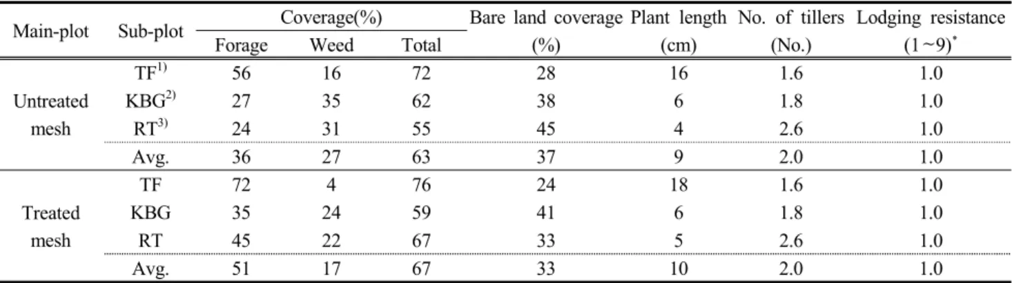 Table  3.  Agronomic  characteristics  of  before  wintering  three  monocultures  at  35  degree  angle  of  cutting  area