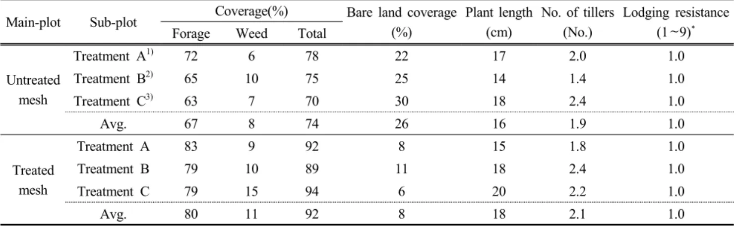 Table  4.  Agronomic  characteristics  of  before  wintering  three  mixed  pastures  at  35  degree  angle  of  cutting  area