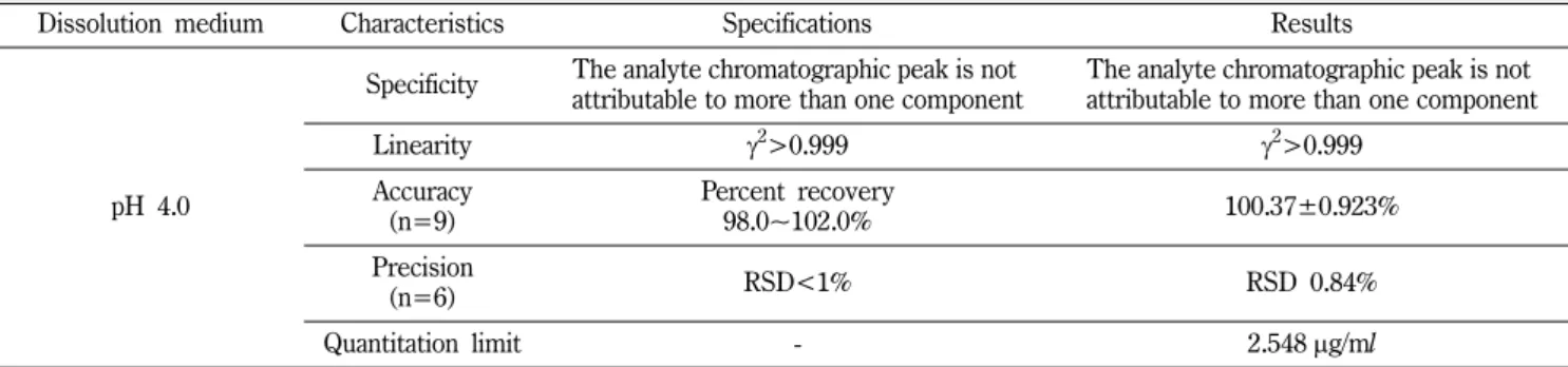 Table IV − Validation of analytical method for dissolution of nicametate citrate