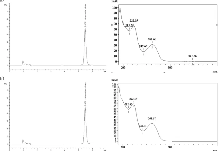 Fig. 2 − (a) Chromatogram and PDA scan of standard solution: nicametate citrate, (b) Chromatogram and PDA scan of sample solution: