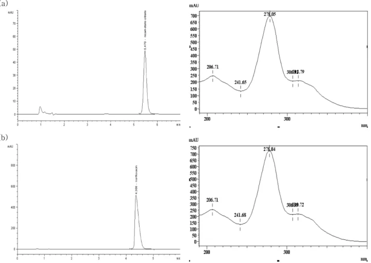 Fig. 4 − (a) Chromatogram and PDA scan of standard solution: norflxacin, (b) Chromatogram and PDA scan of sample solution : norfloxacin.