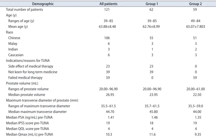 Table 1. Demographic of the patients and the subgroups 