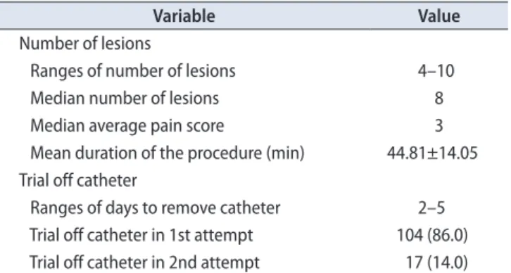 Table 3. Comparison of the baseline, 1st, 3rd, 6th, and 12 months of IPSS, QOL, and Qmax 