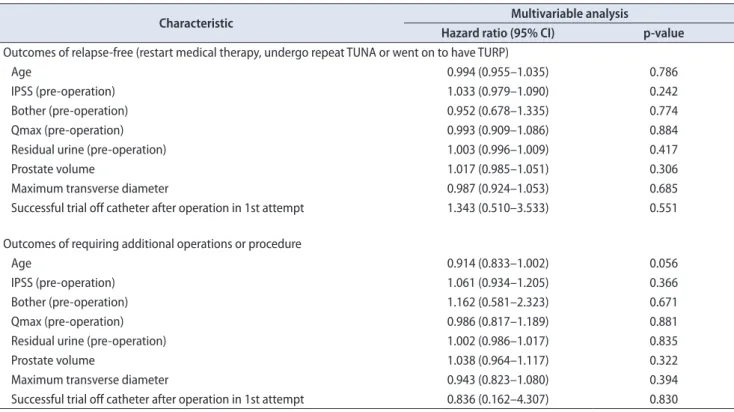 Table 4. Multivariate analysis (Cox proportional hazards regression of variables associated with the outcomes)
