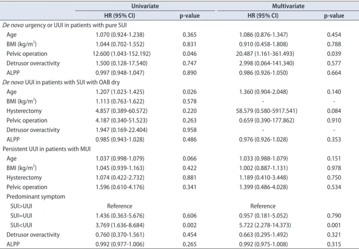 Table 2. Risk factors for de novo or persistent urgency or UUI in SUI patients