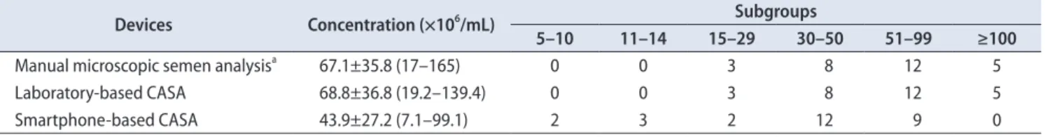 Table 3. Comparison of data for sperm motility among manual microscopic semen analysis, laboratory-based CASA, and smartphone-based  CASA
