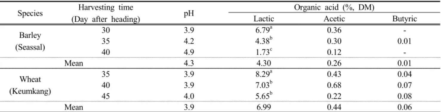 Table  4.  Change  of  pH  and  organic  acid  content  of  grinded  whole  crop  silage  of  winter  cereals  according  to  different  harvesting  times