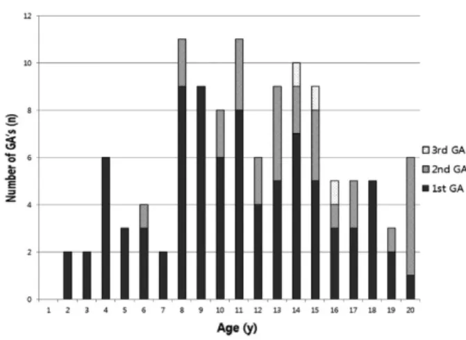 Fig. 1. Age distribution of first, second and third general anes- anes-thesia.