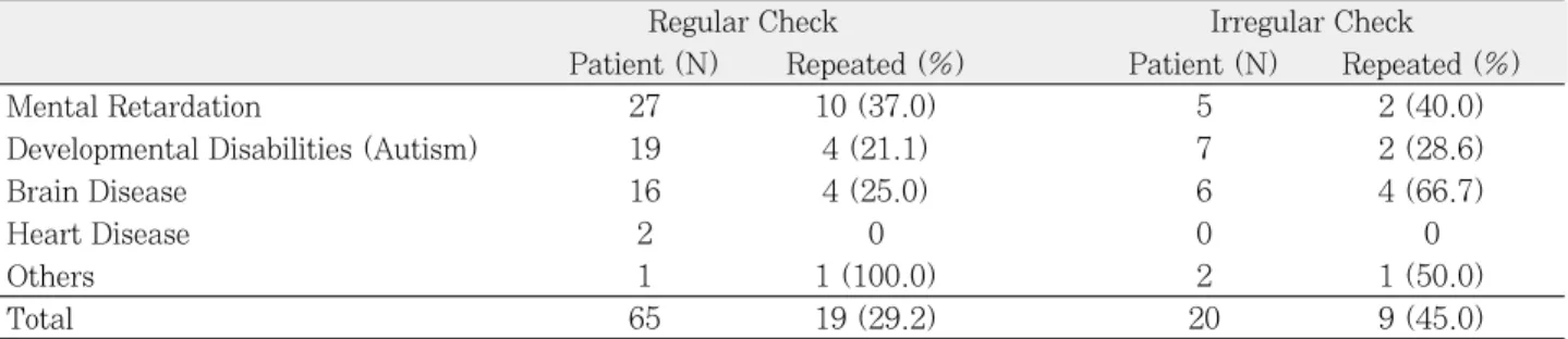 Table 3. The number of repeated general anesthesia patient by the recall check pattern and disabilities