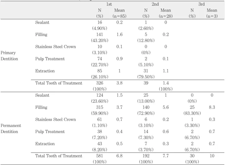 Table 5. Difference in re-treatment according to recall check pattern