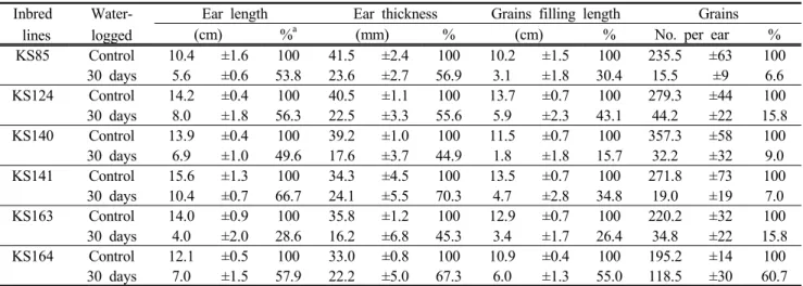 Table 1. The traits related to yield of maize inbred lines subjected to the 30 days waterlogging