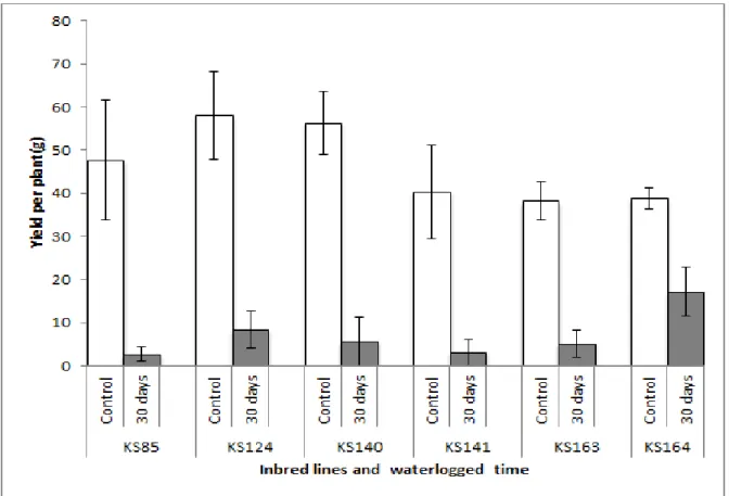 Table 2. Pearson’s correlation coefficient between the traits and plant grain yield