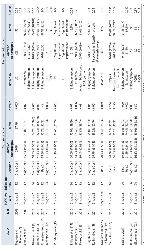 Table 1. Summary of anatomic success and symptomatic success comparing anterior colporrhaphy and mesh repair (selected studies 2008–2017) StudyYearPOPQ sys- temFollow-up (mo)