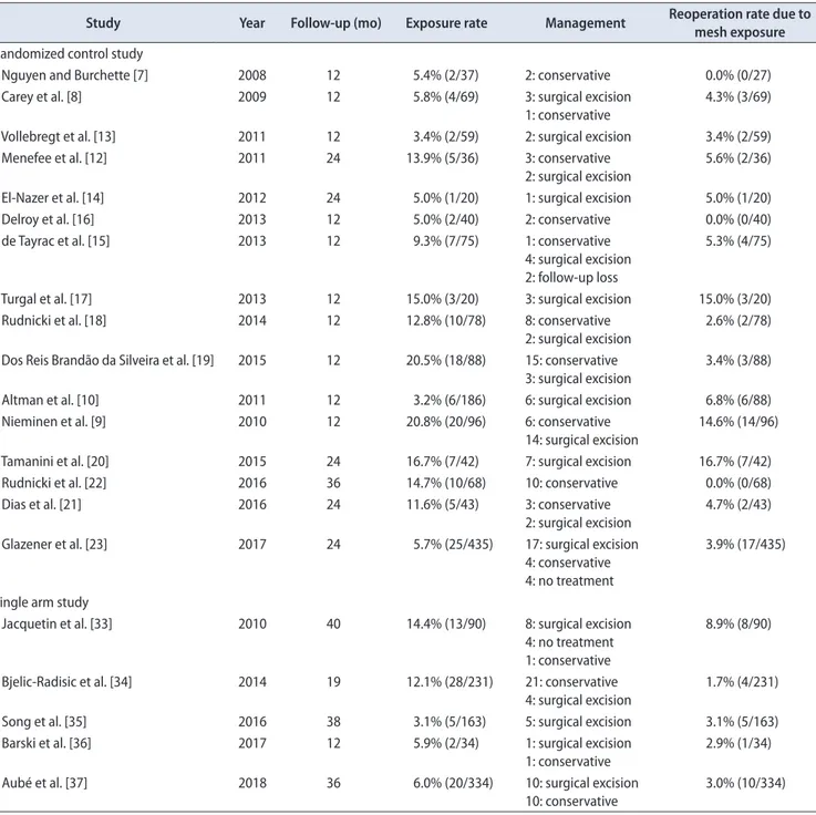 Table 2. Summary of mesh exposure rates and management after anterior compartment prolapse repair with mesh