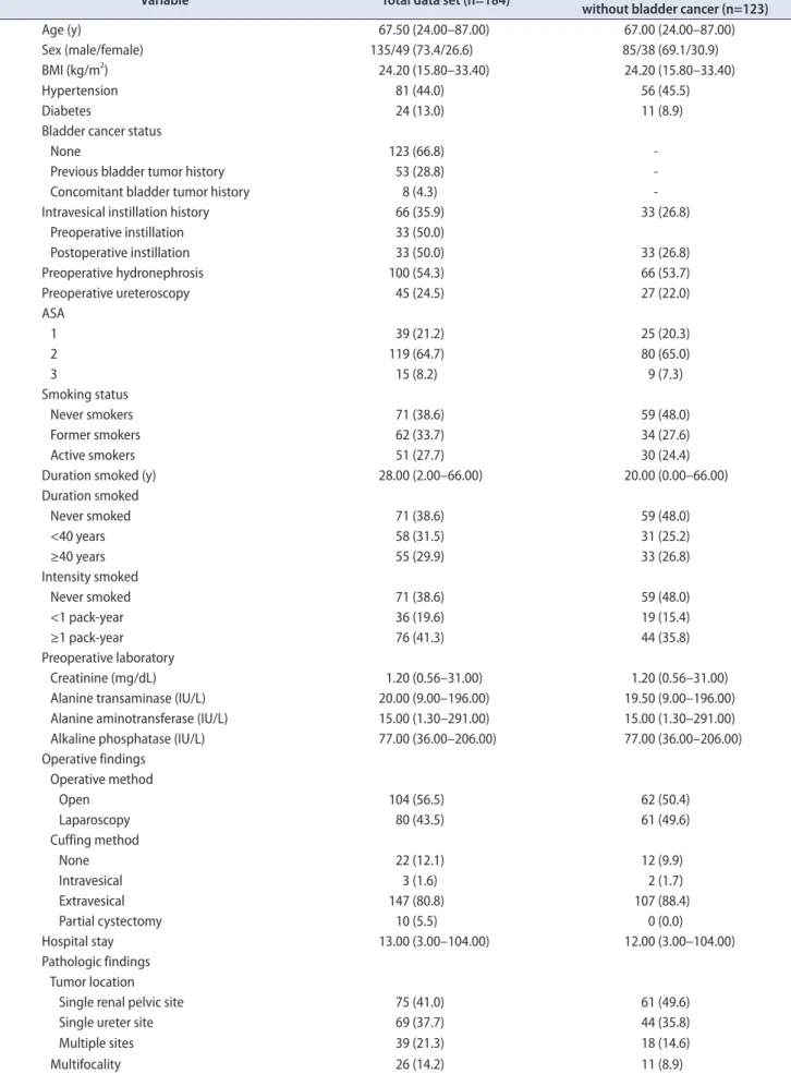 Table 1. Baseline characteristics of 184 patients with upper urinary urothelial carcinoma, including 61 patients with a history of bladder cancer                     Variable                     Total data set (n=184) Upper urinary tract cancer 