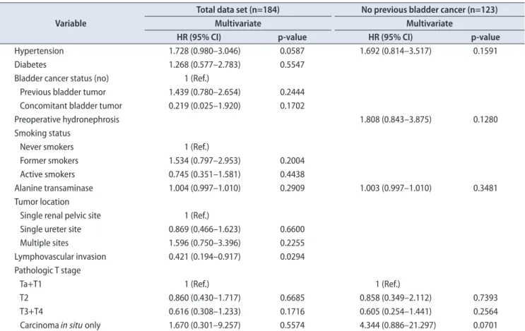 Table 2. Multivariate analysis of risk factors for recurrence in the bladder among the 184 patients and the 123 patients without a history of bladder  cancer 