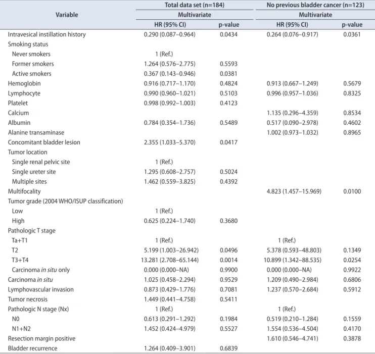 Table 3. Multivariate analysis of risk factors for disease progression among the 184 patients and the 123 patients without a history of bladder cancer Variable