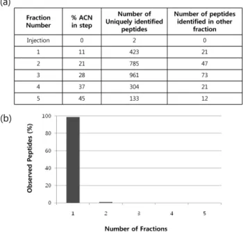 Table I − Number of peptides of representative proteins identified by 1-D LC and 2-D LC method