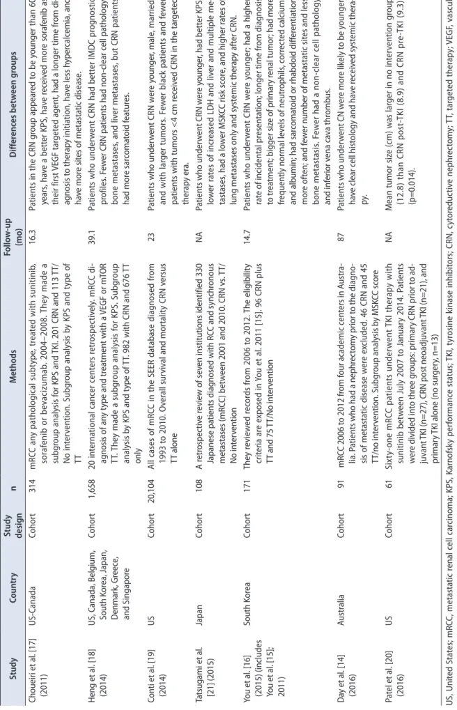 Table 1. Characteristics of the included studies StudyCountryStudy  designn MethodsFollow-up (mo) Differences between groups Choueiri et al