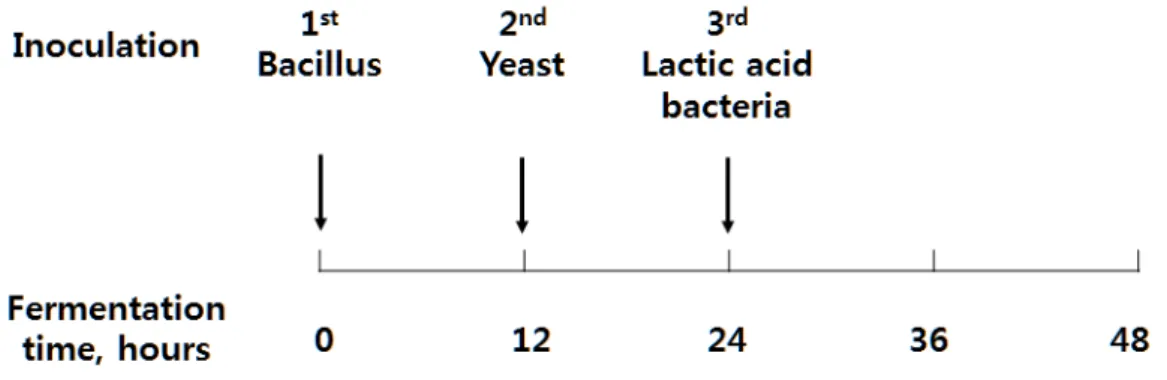 Table  1.  Formulation  of  pomace  mixture  used  for  solid  state  fermentationFig