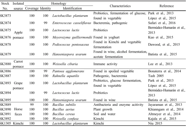 Table  2.  Isolation  and  identification  of  the  microbes  from  fruit  pomace,  vegetable  pomace  and  horse  feces 주스박을 말 사료 용으로 이용하고자 이에 적합한 유용한 
