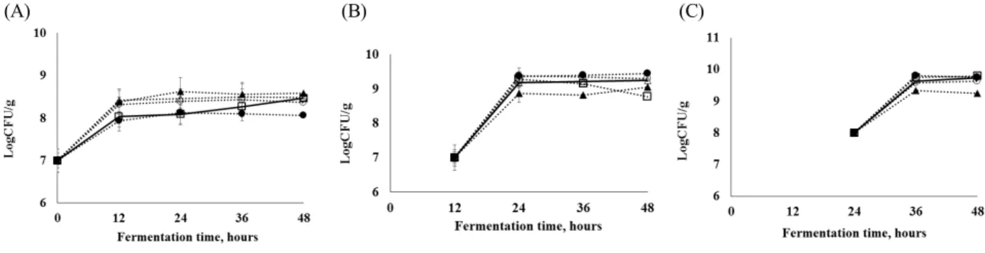 Fig. 2.  Change  of  viable  cell  count  on  fruit  and vegetable pomace by  the  fermentation time ;  (A)  Bacillus, (B)  Yeast,  (C)  Lactic  acid  bacteria