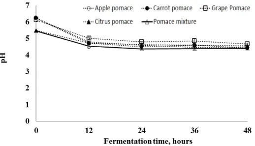 Fig.  4.  Change  of  lactic  acid  on  fruit  and  vegetable  pomace  by  the  fermentation  time.