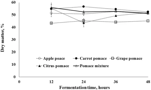 Fig.  5.  Change  of  dry  matter  on  fruit  and  vegetable  pomace  by  the  fermentation  time.5