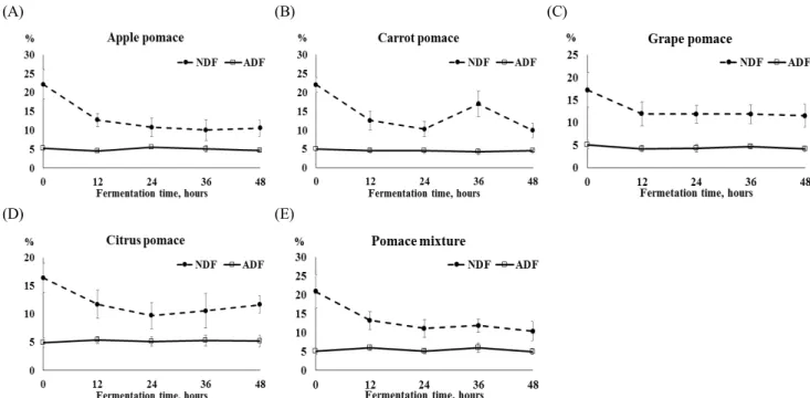 Fig.  6.  Change  of  NDF  and  ADF  on  fruit  and  vegetable  pomace  by  the  fermentation  time